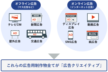 広告クリエイティブは媒体や種類により変わる
